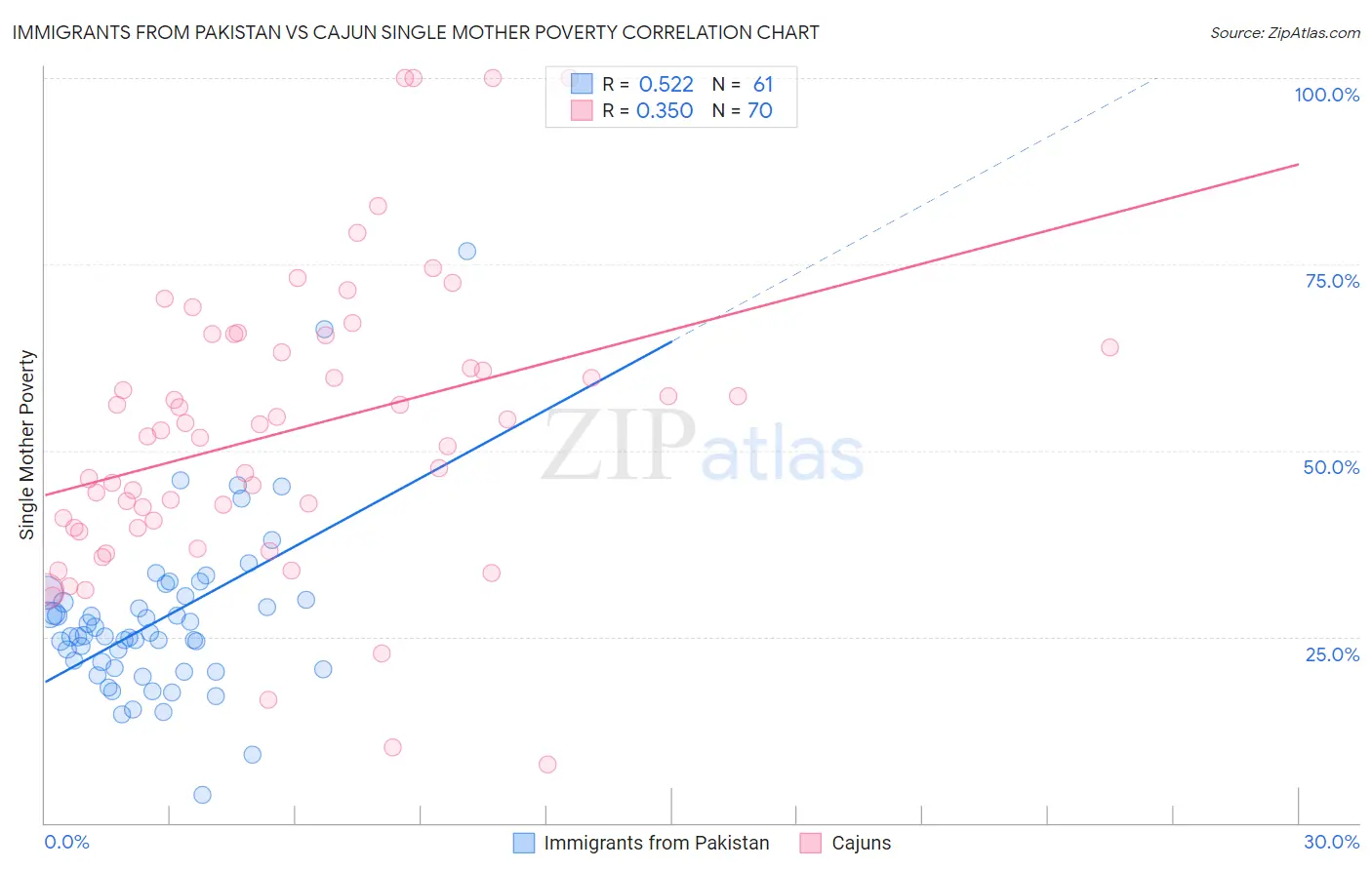 Immigrants from Pakistan vs Cajun Single Mother Poverty