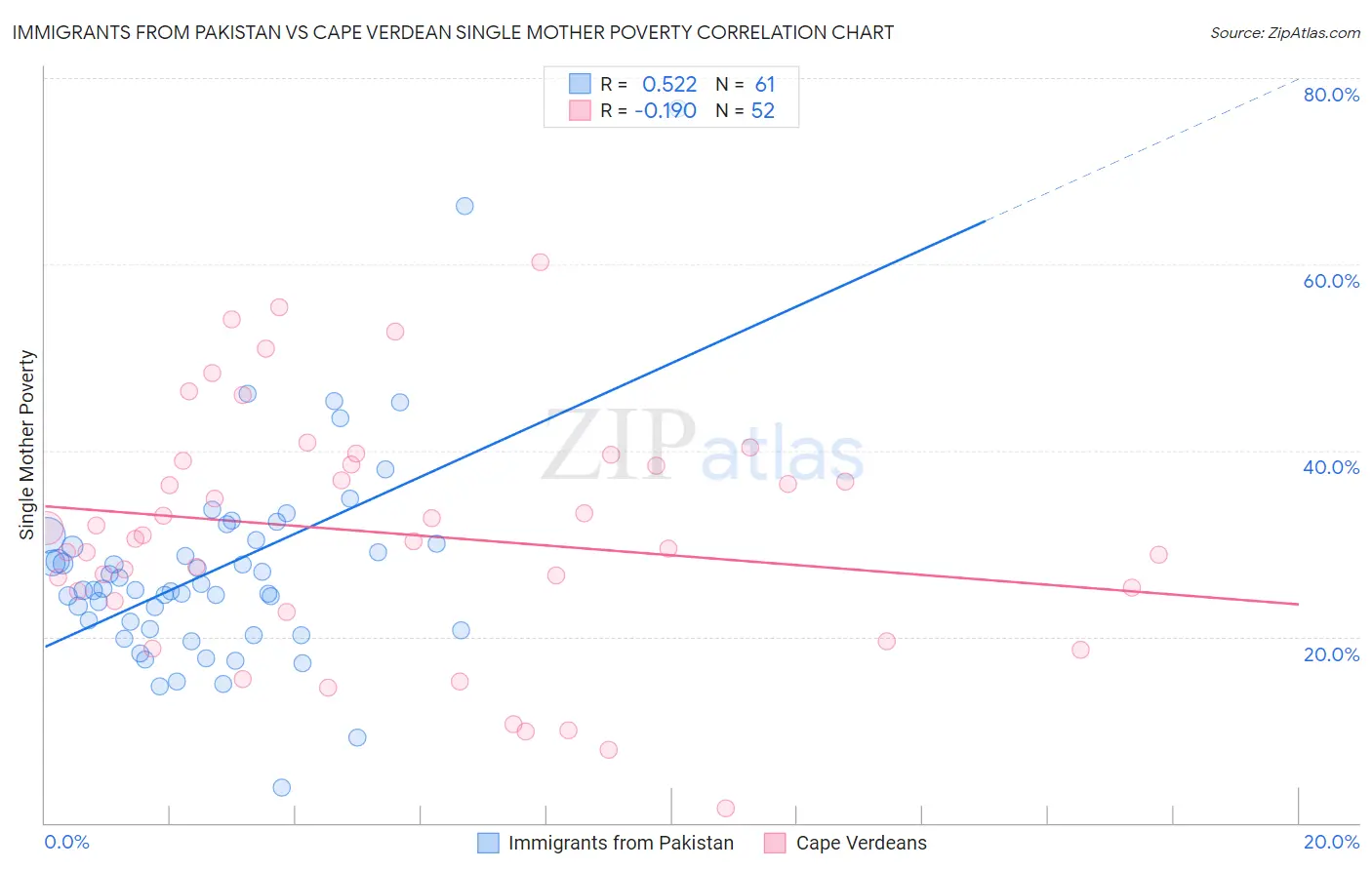 Immigrants from Pakistan vs Cape Verdean Single Mother Poverty