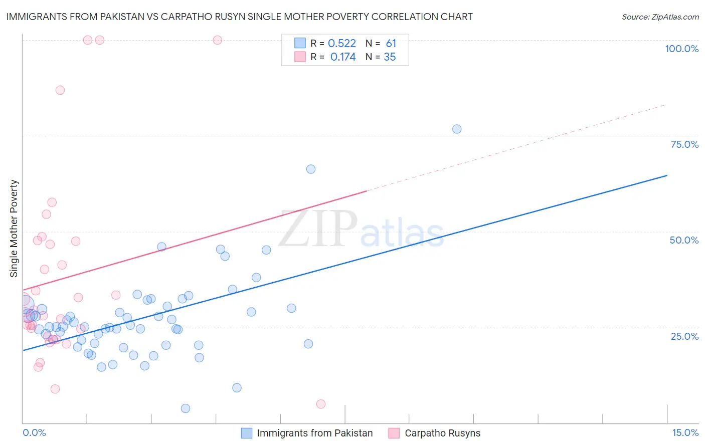 Immigrants from Pakistan vs Carpatho Rusyn Single Mother Poverty