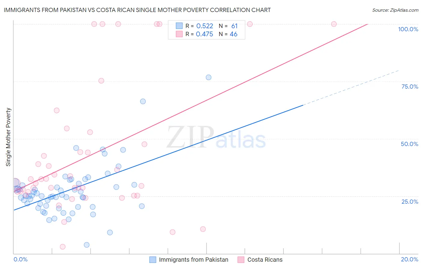 Immigrants from Pakistan vs Costa Rican Single Mother Poverty