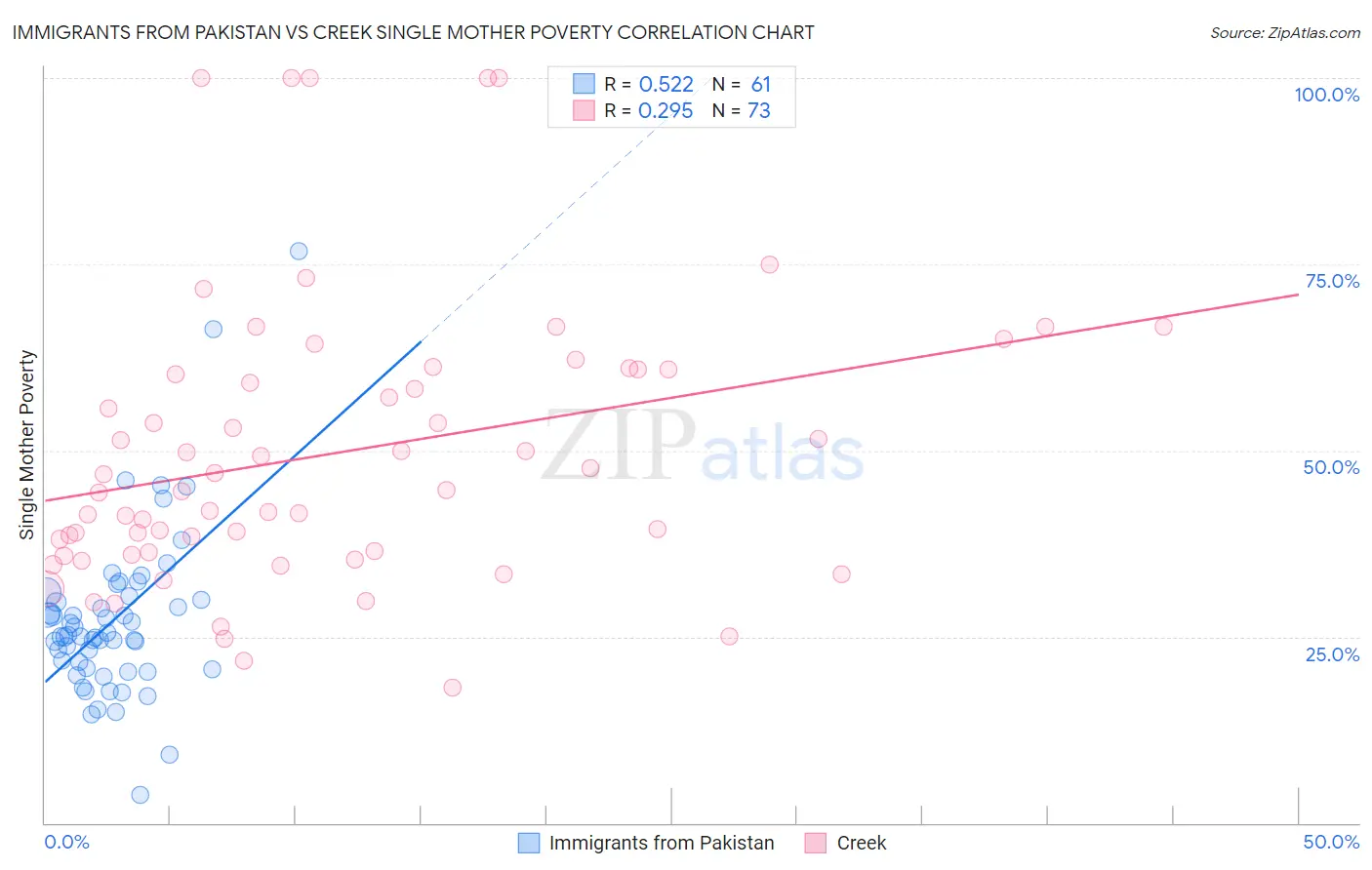 Immigrants from Pakistan vs Creek Single Mother Poverty