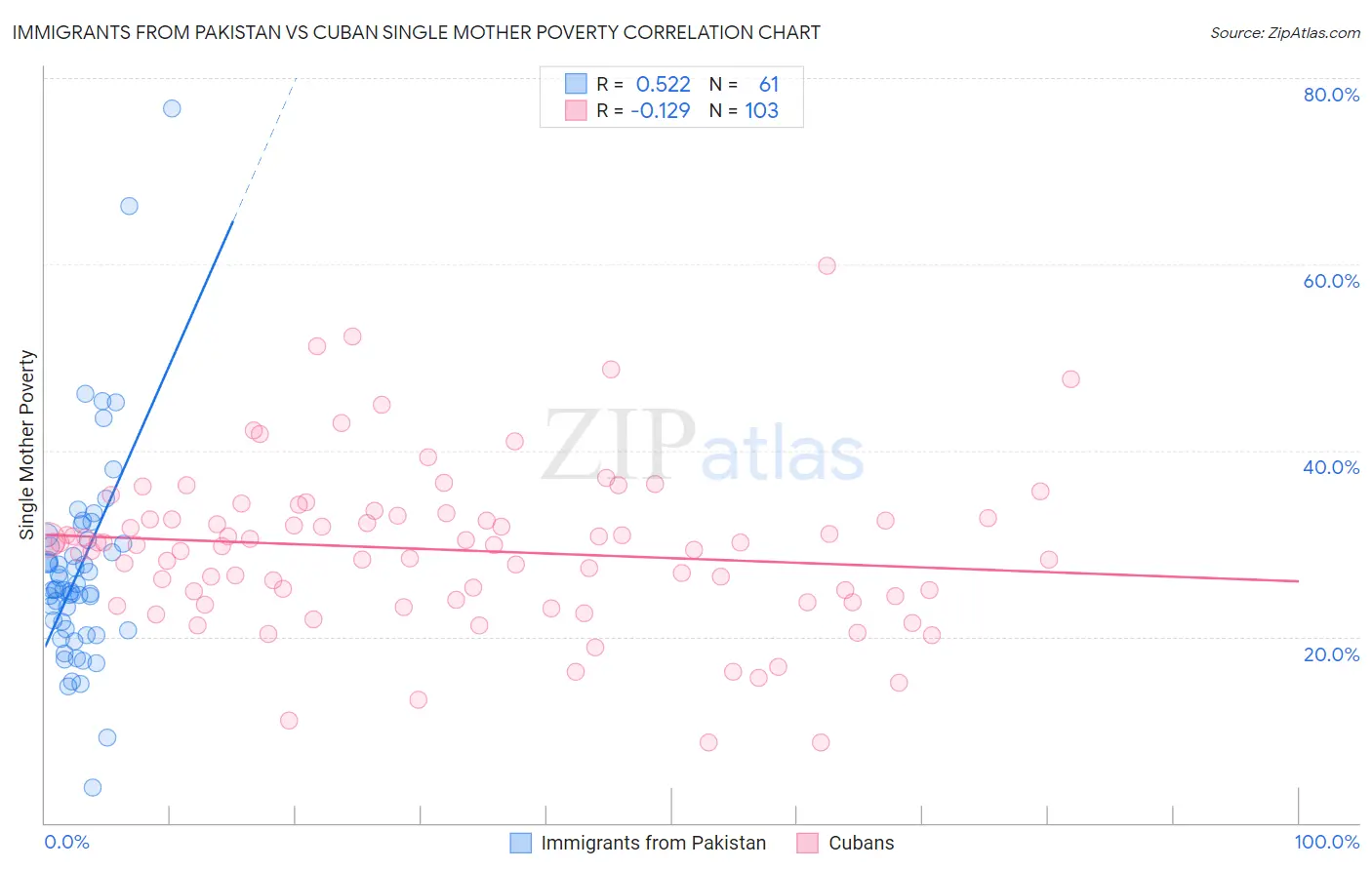 Immigrants from Pakistan vs Cuban Single Mother Poverty