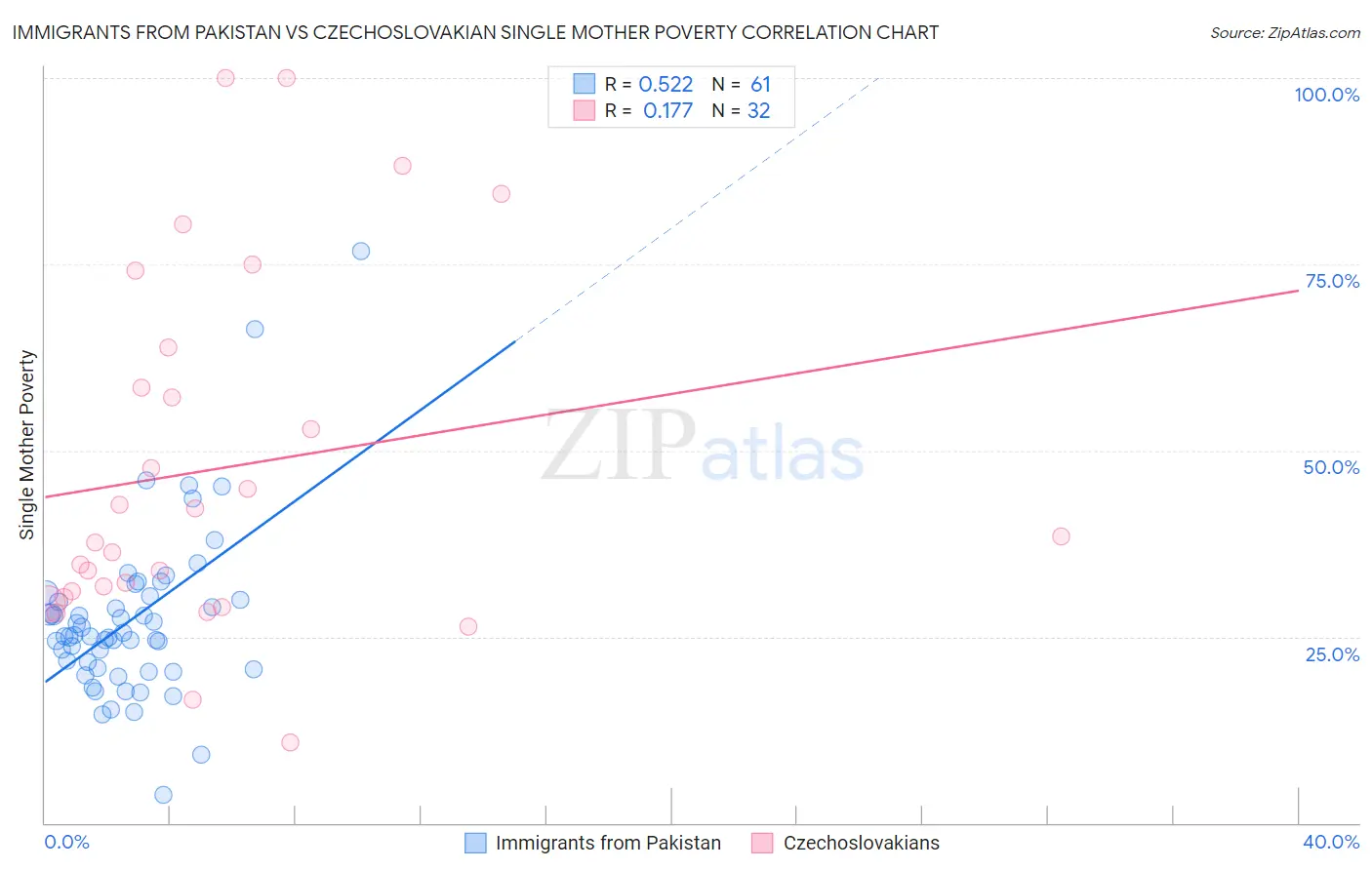 Immigrants from Pakistan vs Czechoslovakian Single Mother Poverty