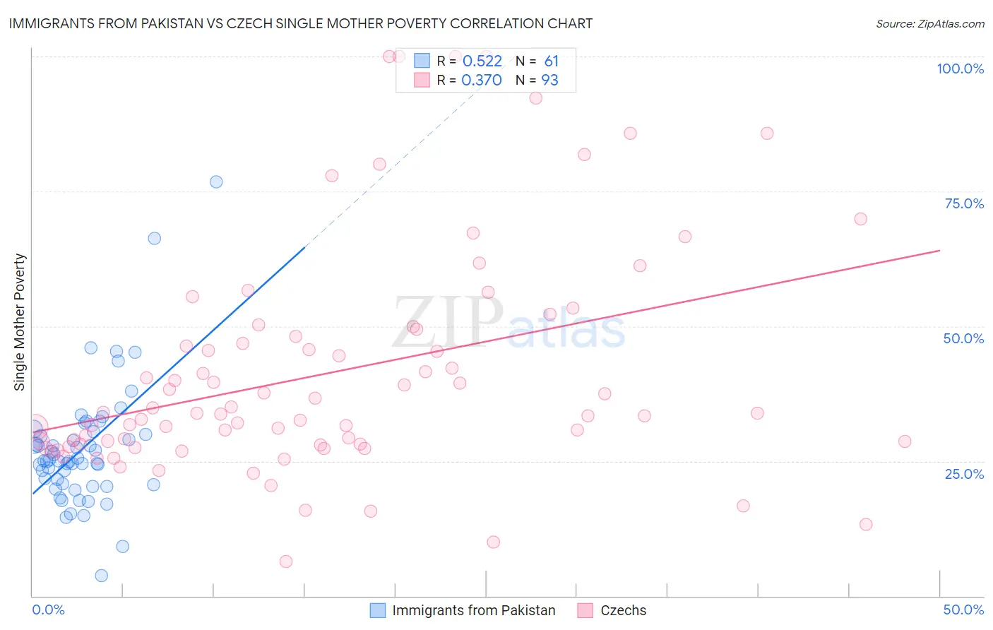Immigrants from Pakistan vs Czech Single Mother Poverty