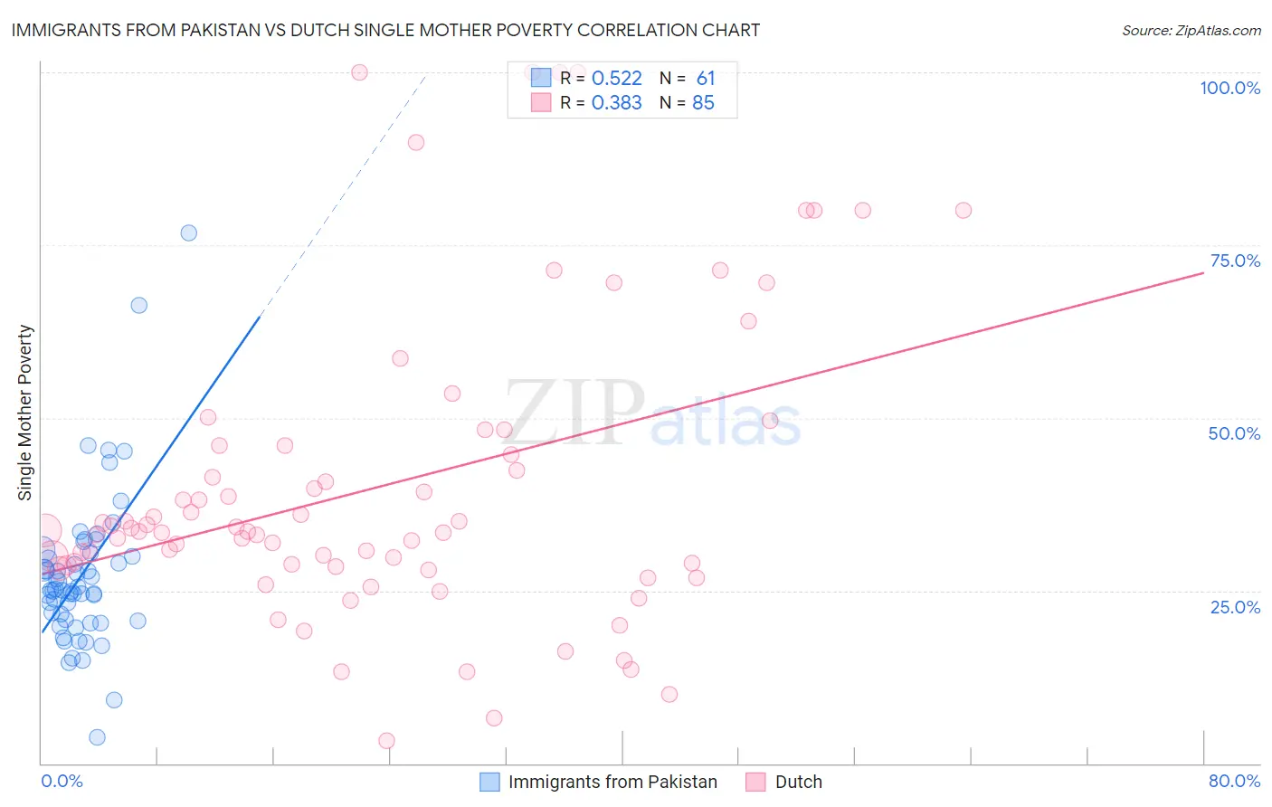 Immigrants from Pakistan vs Dutch Single Mother Poverty