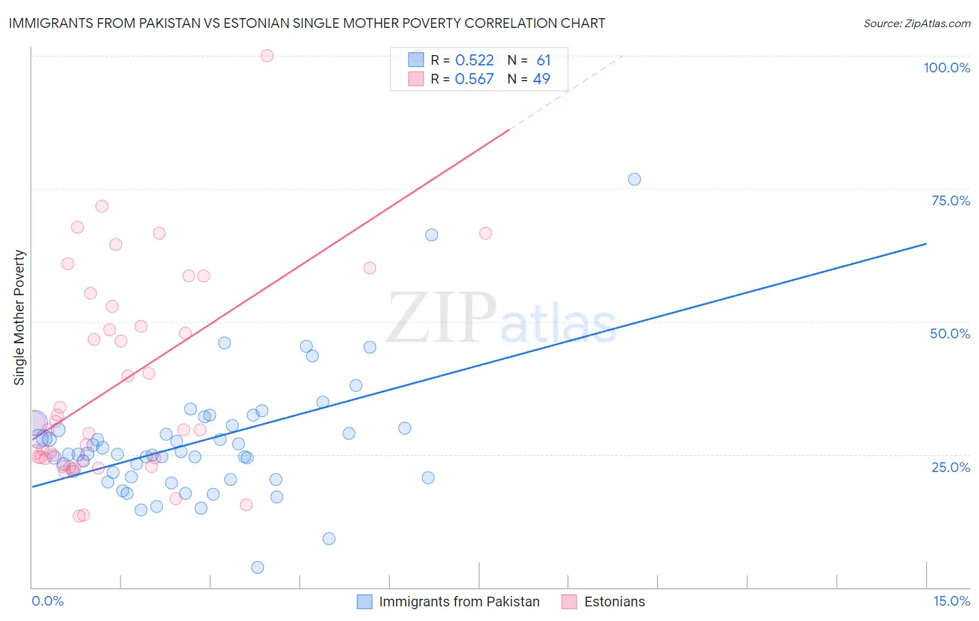 Immigrants from Pakistan vs Estonian Single Mother Poverty
