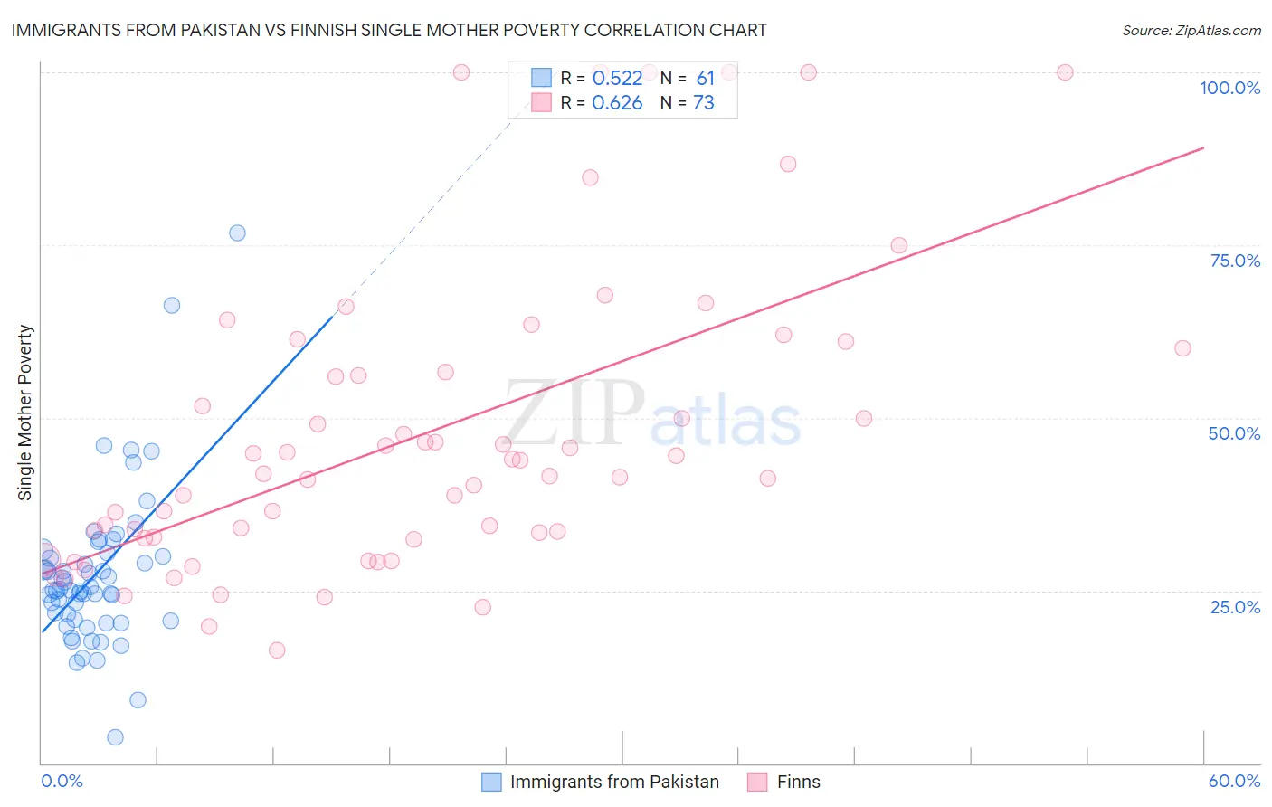 Immigrants from Pakistan vs Finnish Single Mother Poverty