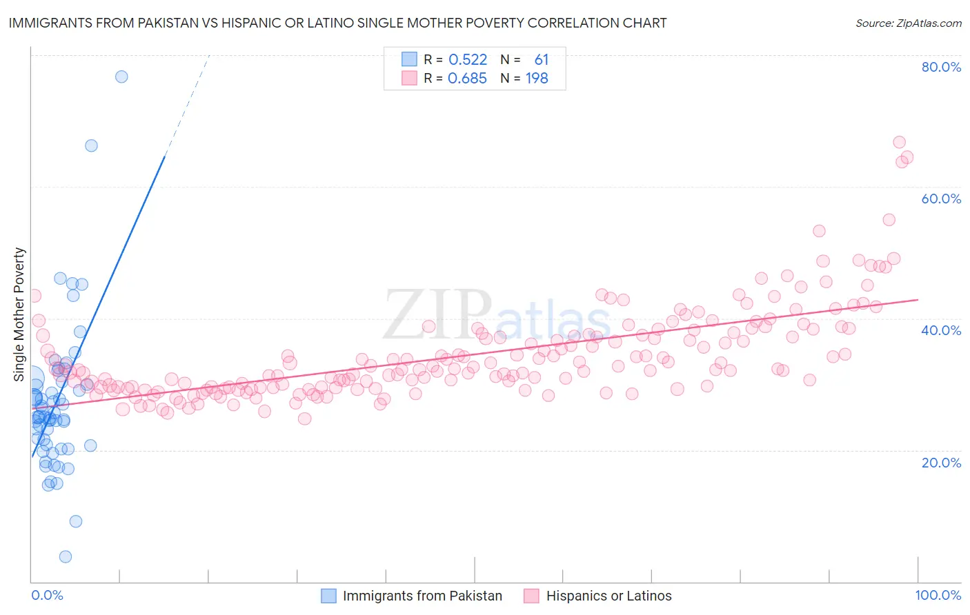 Immigrants from Pakistan vs Hispanic or Latino Single Mother Poverty