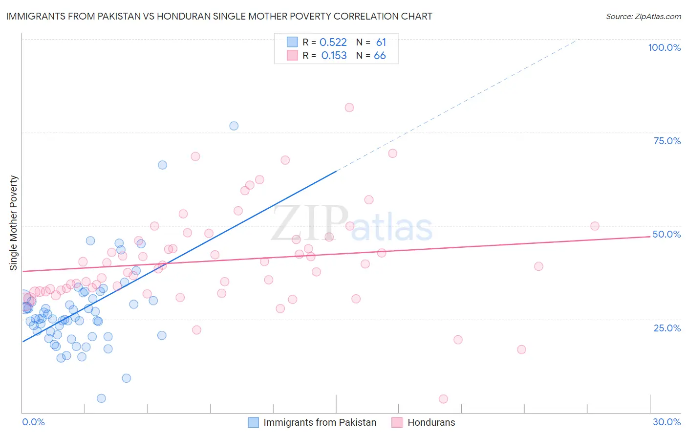 Immigrants from Pakistan vs Honduran Single Mother Poverty