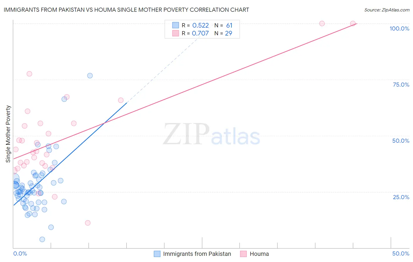 Immigrants from Pakistan vs Houma Single Mother Poverty