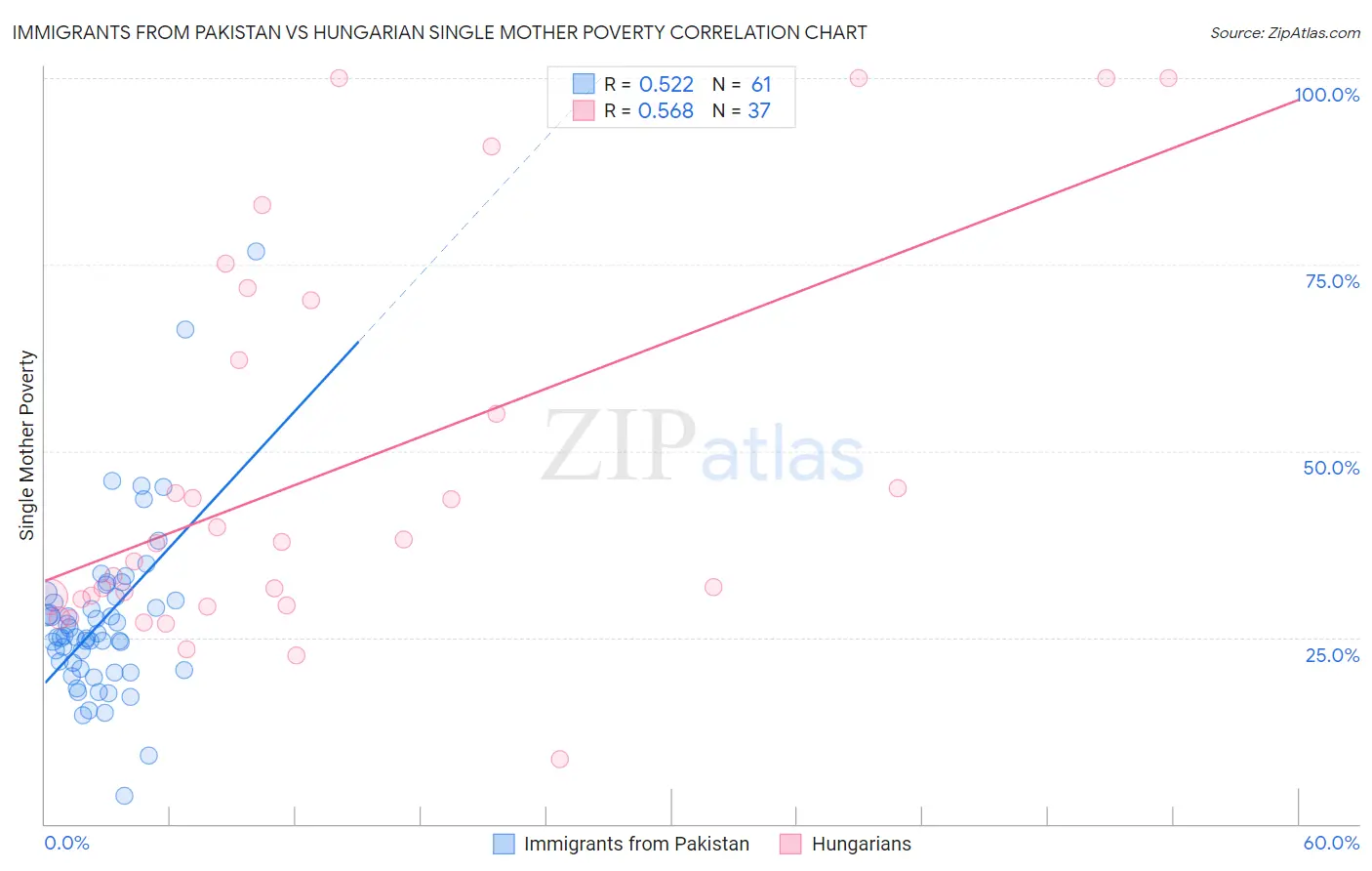 Immigrants from Pakistan vs Hungarian Single Mother Poverty