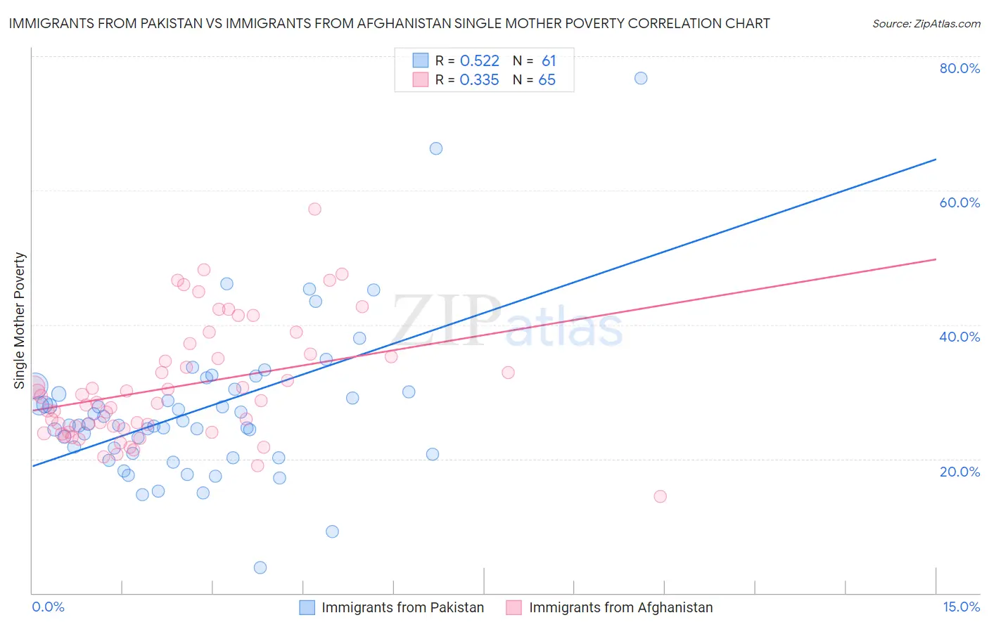 Immigrants from Pakistan vs Immigrants from Afghanistan Single Mother Poverty