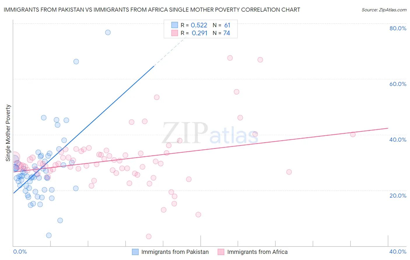 Immigrants from Pakistan vs Immigrants from Africa Single Mother Poverty