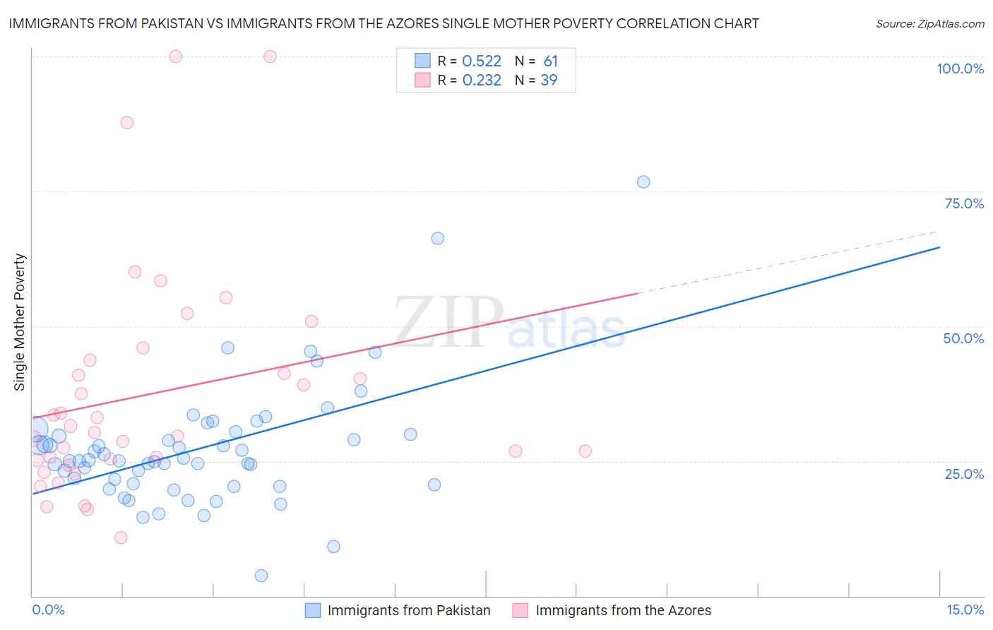 Immigrants from Pakistan vs Immigrants from the Azores Single Mother Poverty