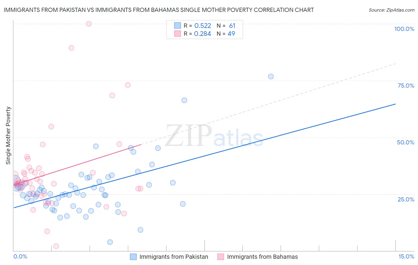 Immigrants from Pakistan vs Immigrants from Bahamas Single Mother Poverty