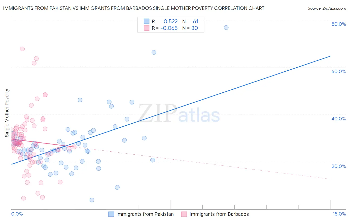 Immigrants from Pakistan vs Immigrants from Barbados Single Mother Poverty