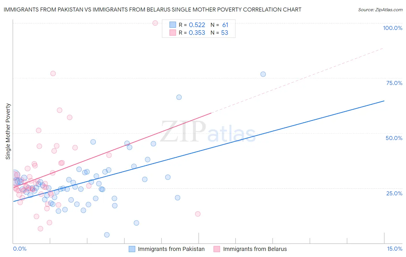 Immigrants from Pakistan vs Immigrants from Belarus Single Mother Poverty