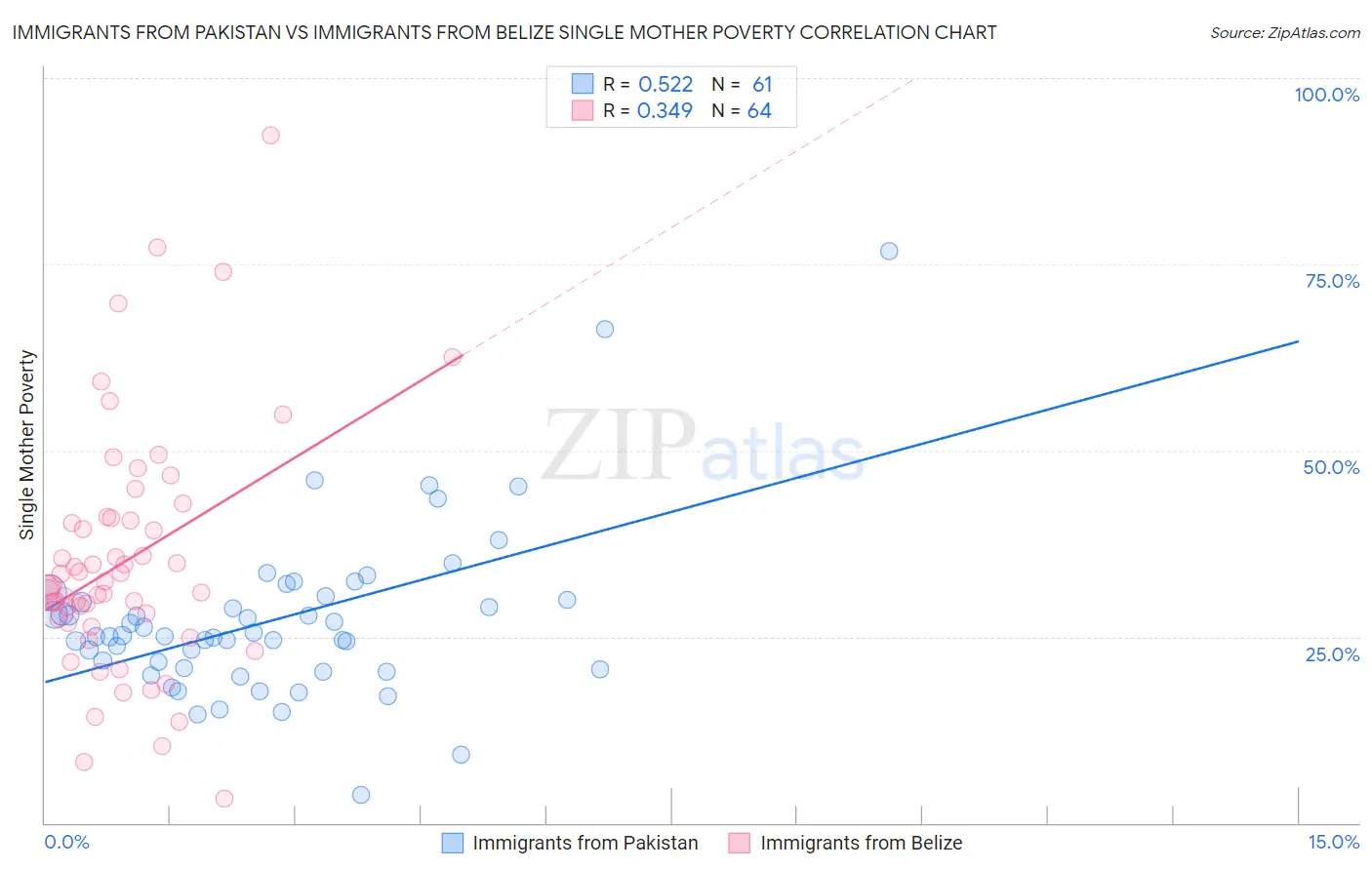 Immigrants from Pakistan vs Immigrants from Belize Single Mother Poverty