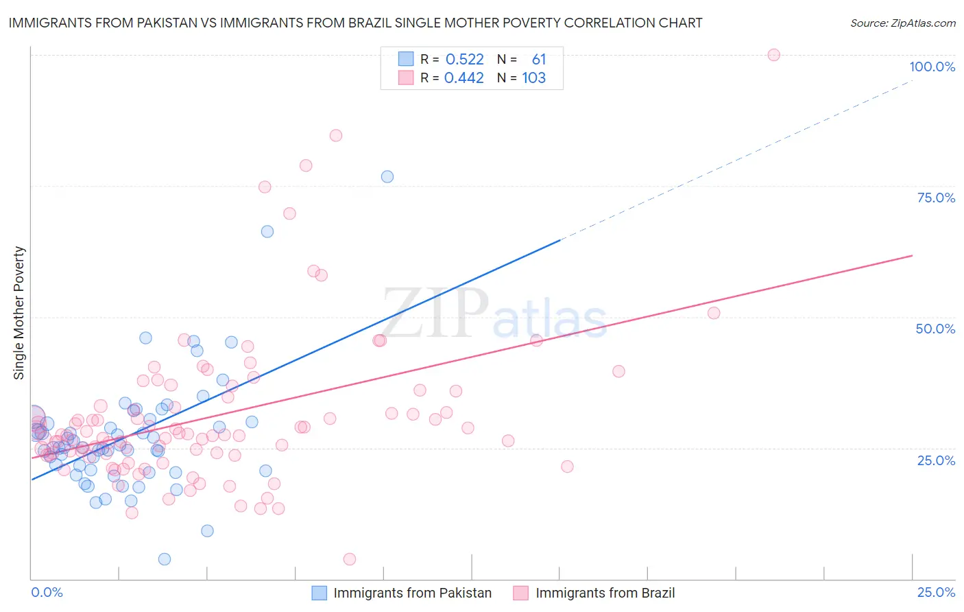 Immigrants from Pakistan vs Immigrants from Brazil Single Mother Poverty