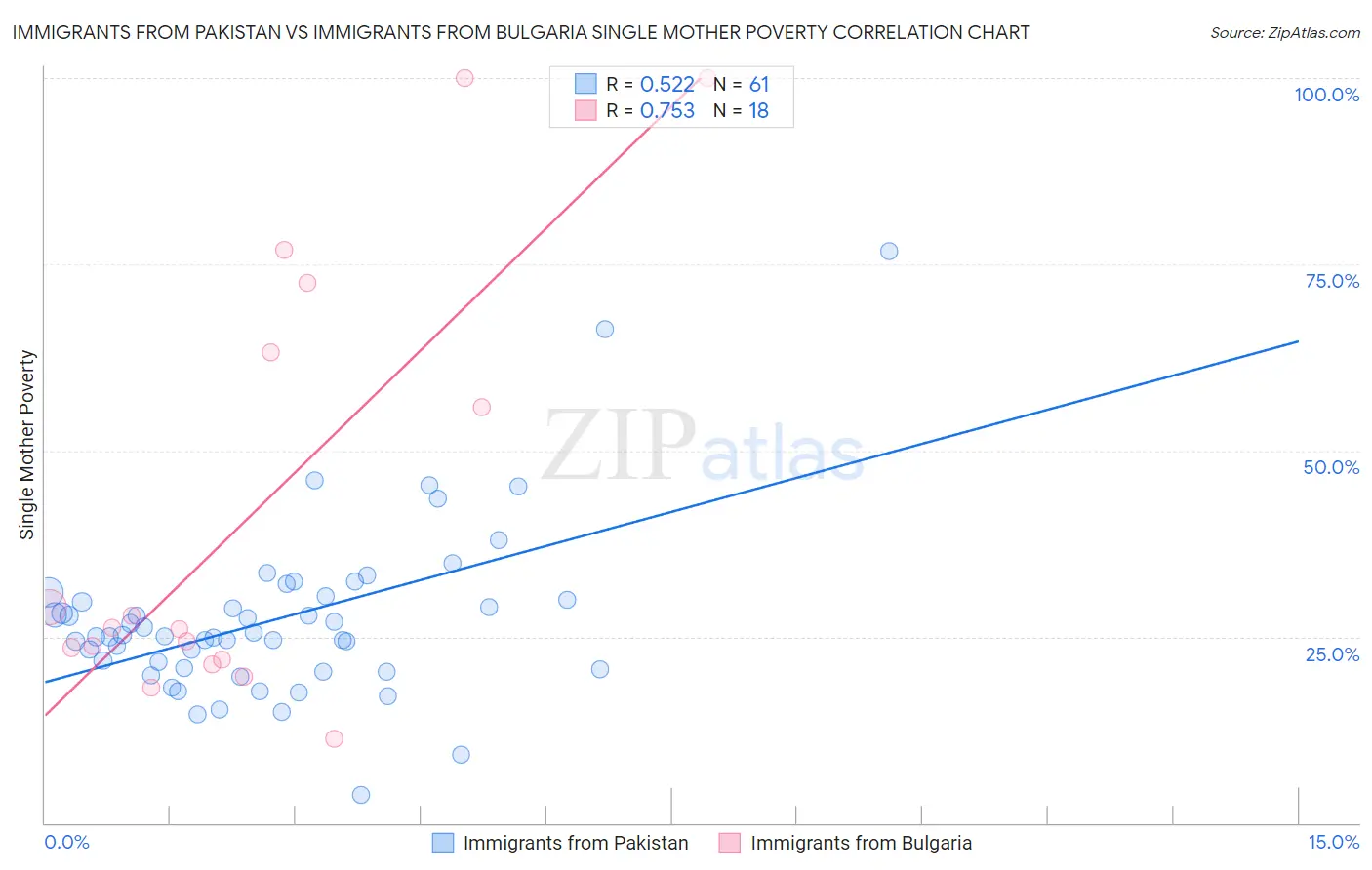 Immigrants from Pakistan vs Immigrants from Bulgaria Single Mother Poverty
