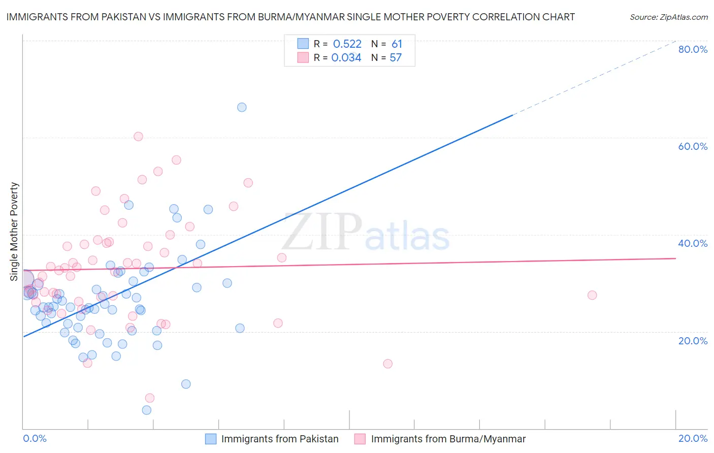 Immigrants from Pakistan vs Immigrants from Burma/Myanmar Single Mother Poverty