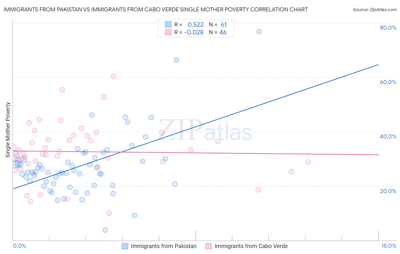 Immigrants from Pakistan vs Immigrants from Cabo Verde Single Mother Poverty