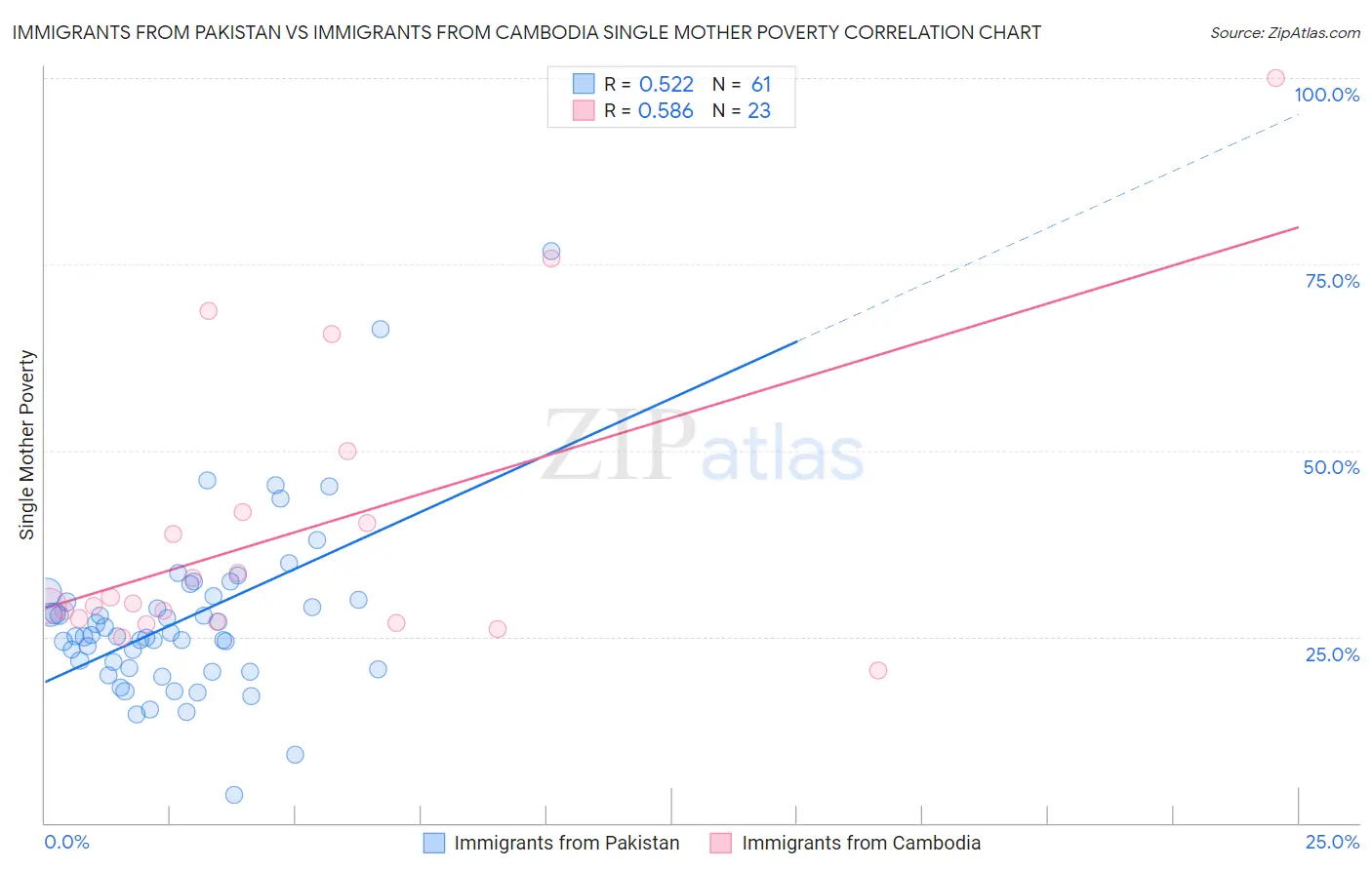 Immigrants from Pakistan vs Immigrants from Cambodia Single Mother Poverty