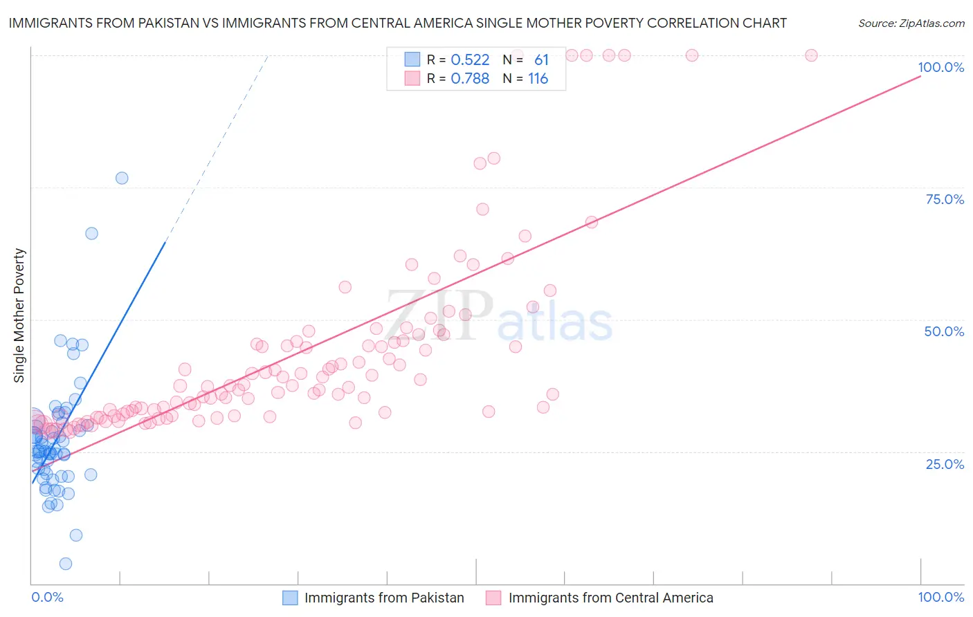Immigrants from Pakistan vs Immigrants from Central America Single Mother Poverty