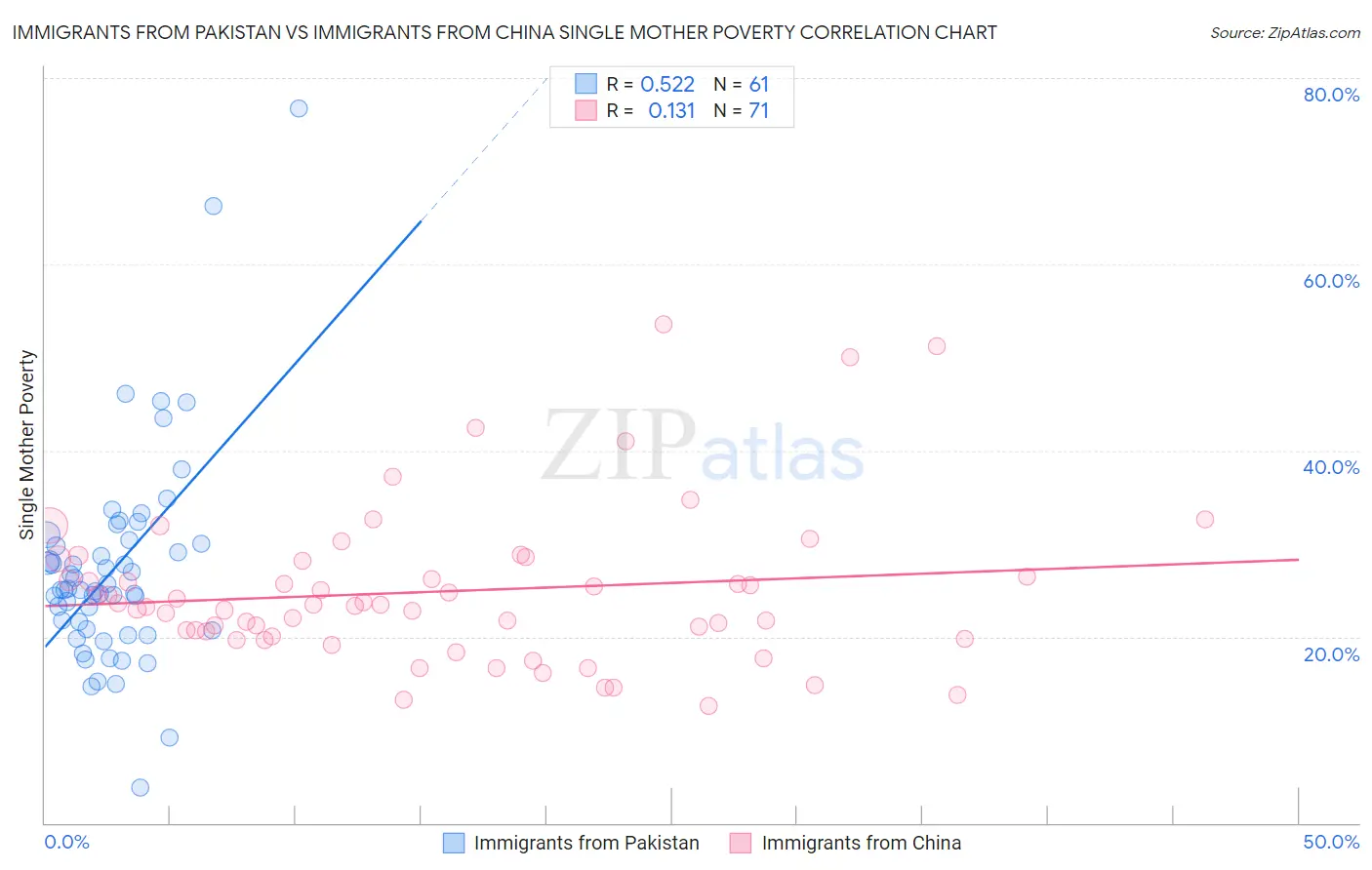Immigrants from Pakistan vs Immigrants from China Single Mother Poverty