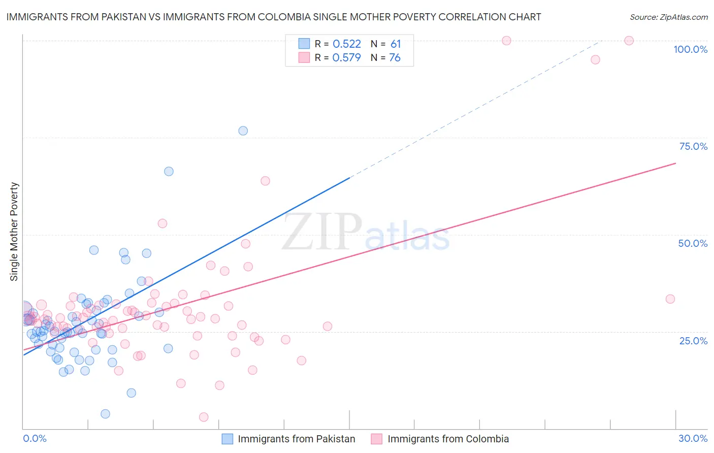 Immigrants from Pakistan vs Immigrants from Colombia Single Mother Poverty