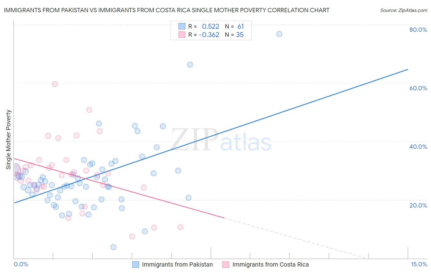 Immigrants from Pakistan vs Immigrants from Costa Rica Single Mother Poverty