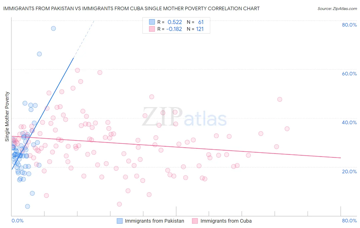 Immigrants from Pakistan vs Immigrants from Cuba Single Mother Poverty