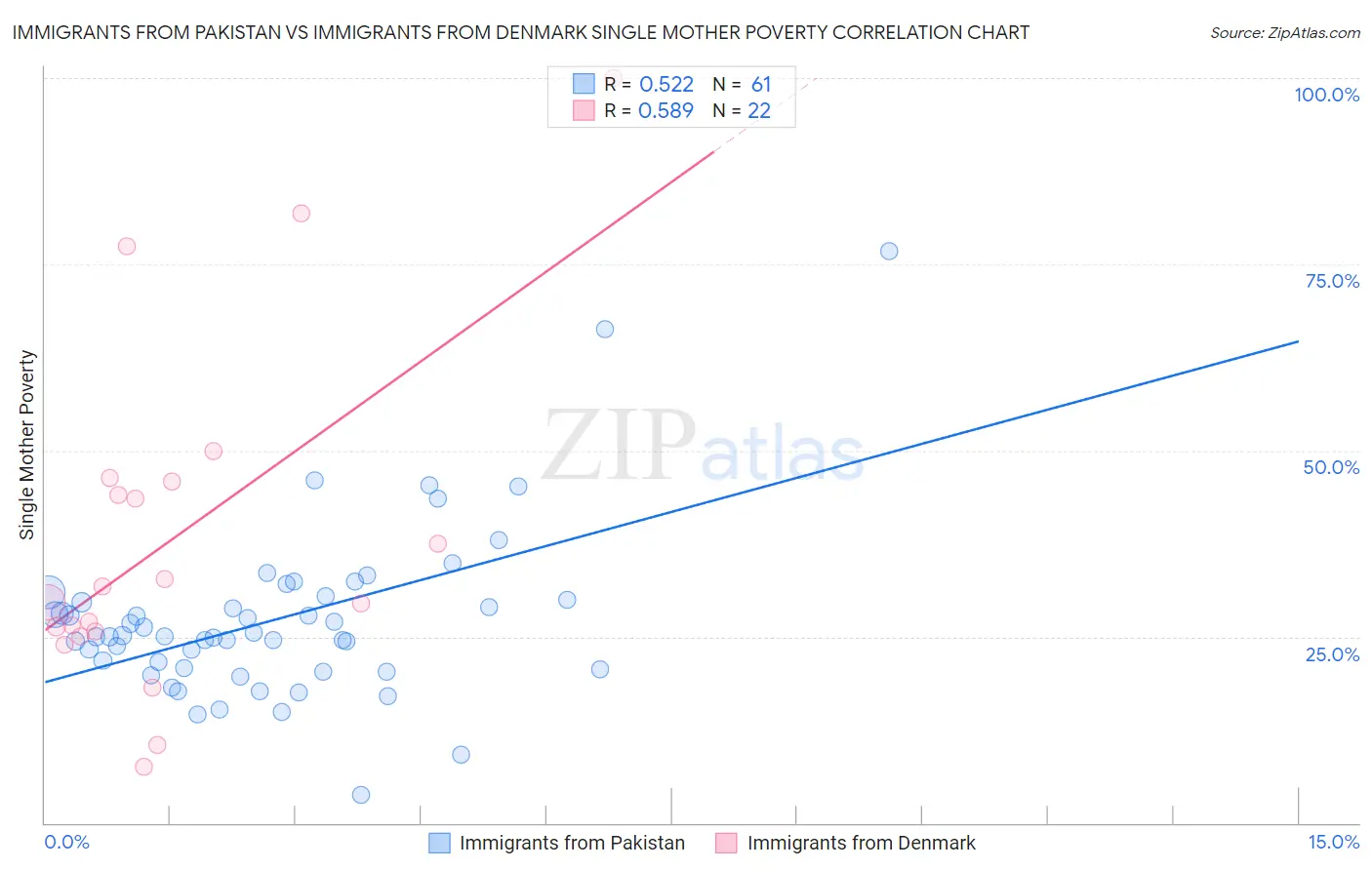 Immigrants from Pakistan vs Immigrants from Denmark Single Mother Poverty