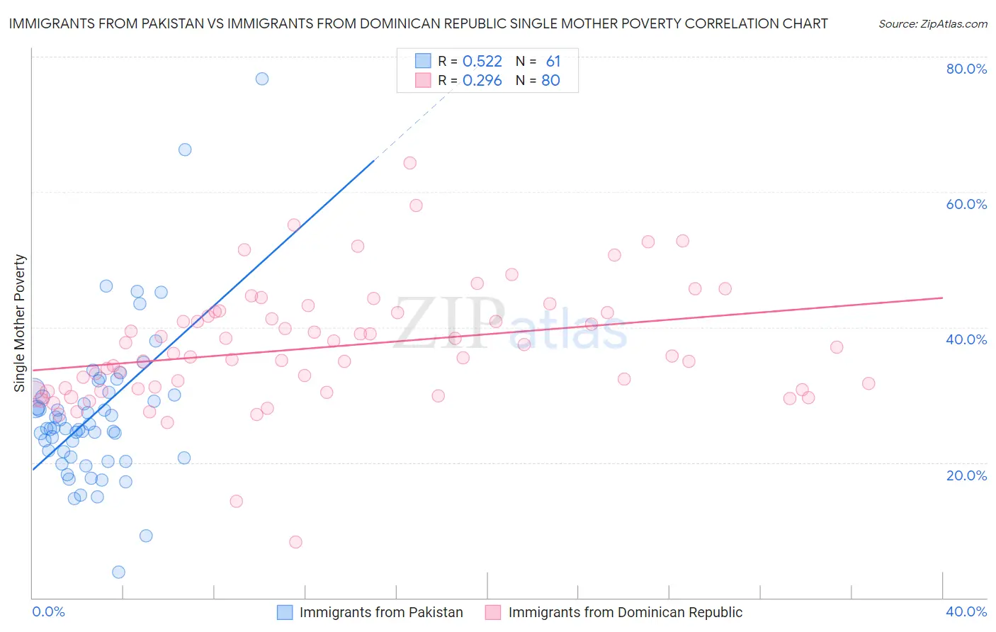 Immigrants from Pakistan vs Immigrants from Dominican Republic Single Mother Poverty