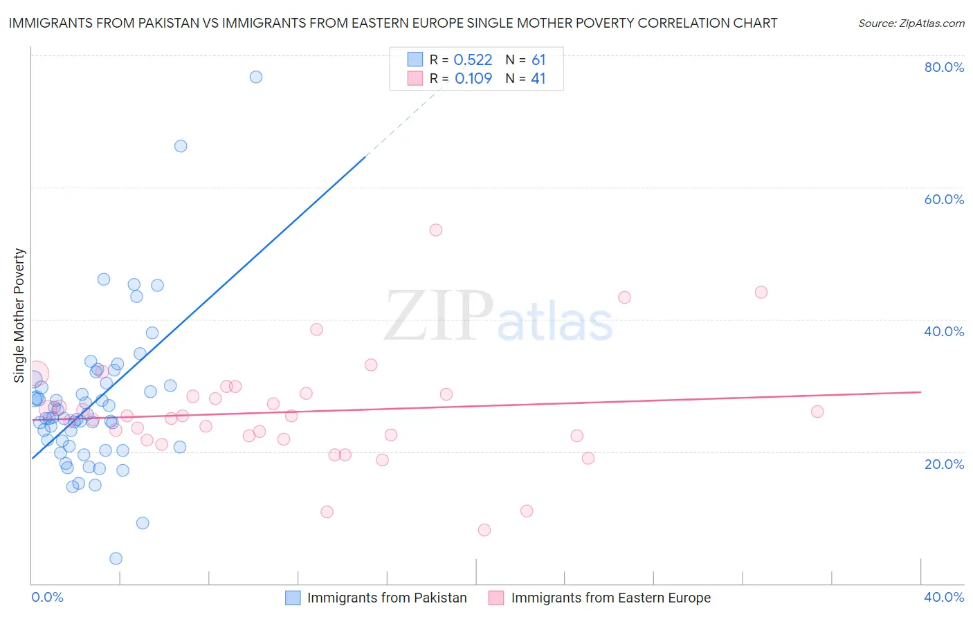 Immigrants from Pakistan vs Immigrants from Eastern Europe Single Mother Poverty