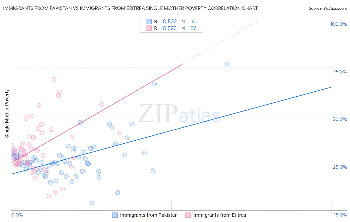 Immigrants from Pakistan vs Immigrants from Eritrea Single Mother Poverty