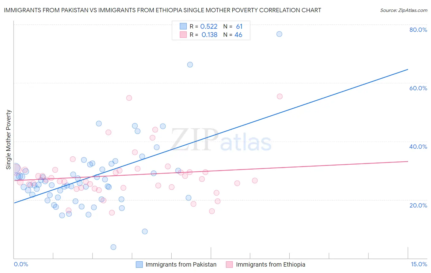 Immigrants from Pakistan vs Immigrants from Ethiopia Single Mother Poverty