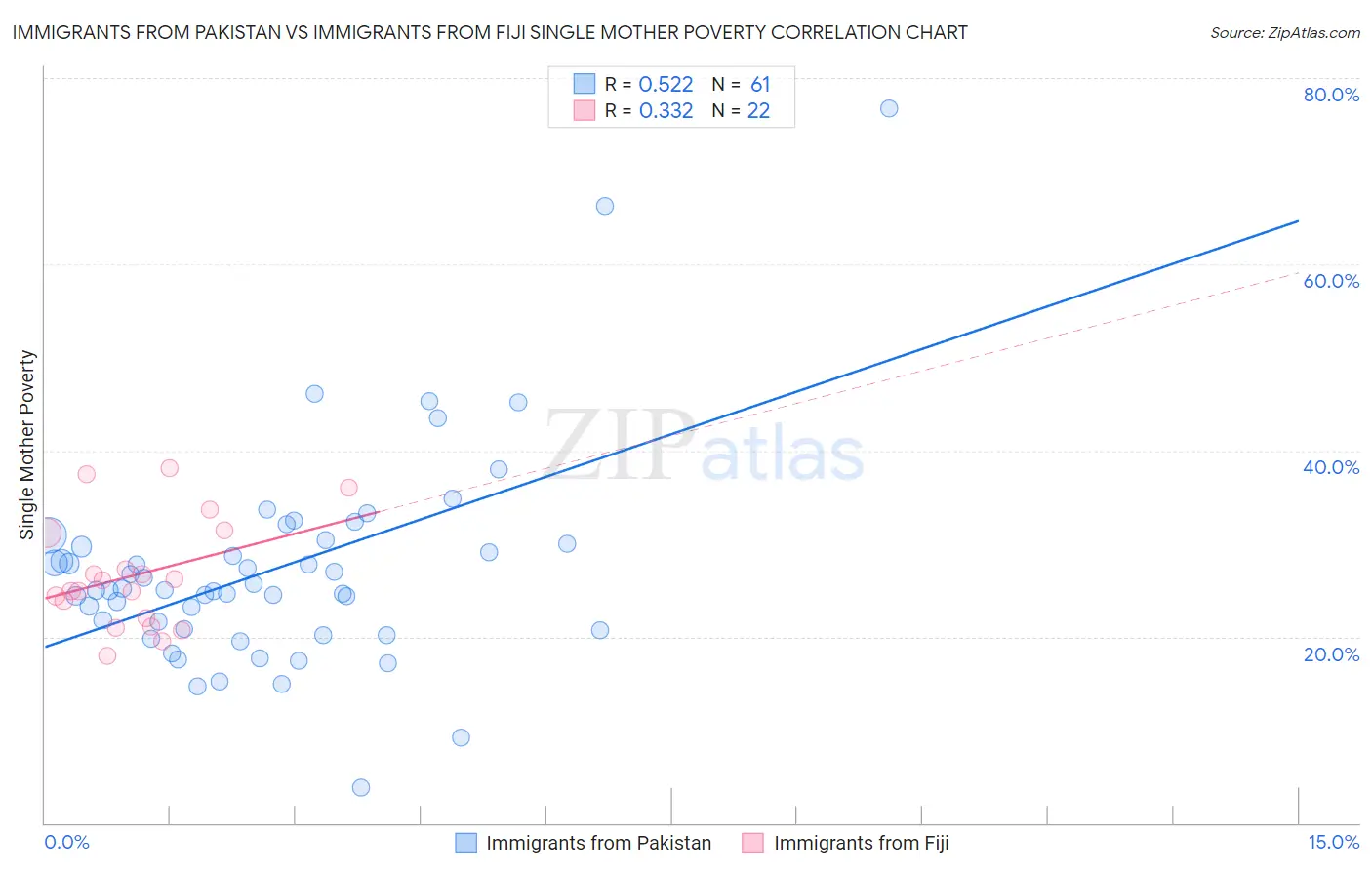 Immigrants from Pakistan vs Immigrants from Fiji Single Mother Poverty