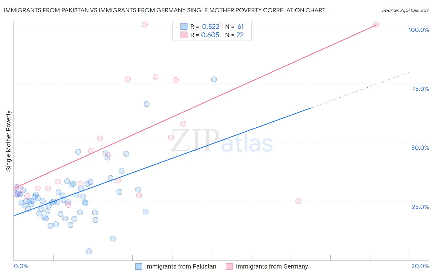 Immigrants from Pakistan vs Immigrants from Germany Single Mother Poverty