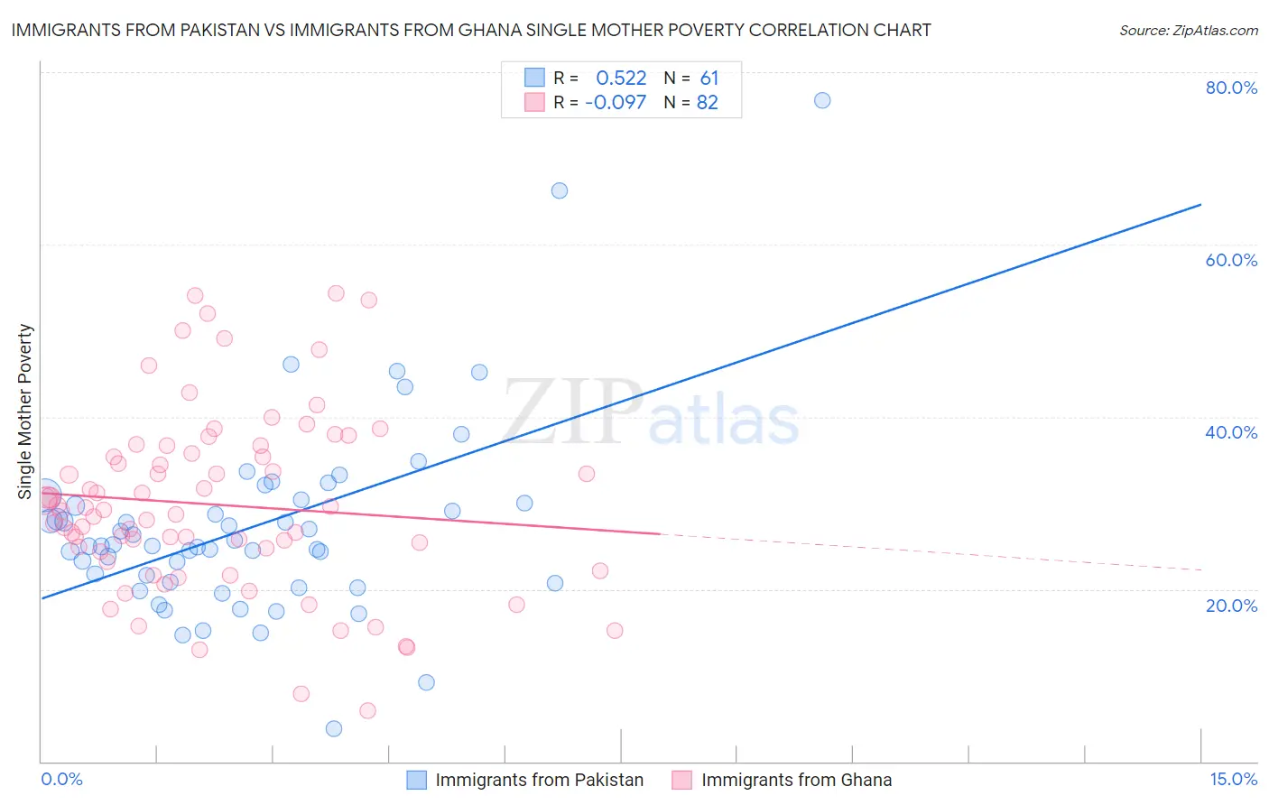 Immigrants from Pakistan vs Immigrants from Ghana Single Mother Poverty