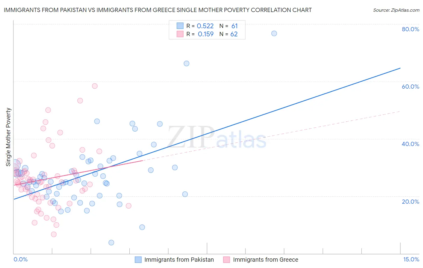 Immigrants from Pakistan vs Immigrants from Greece Single Mother Poverty