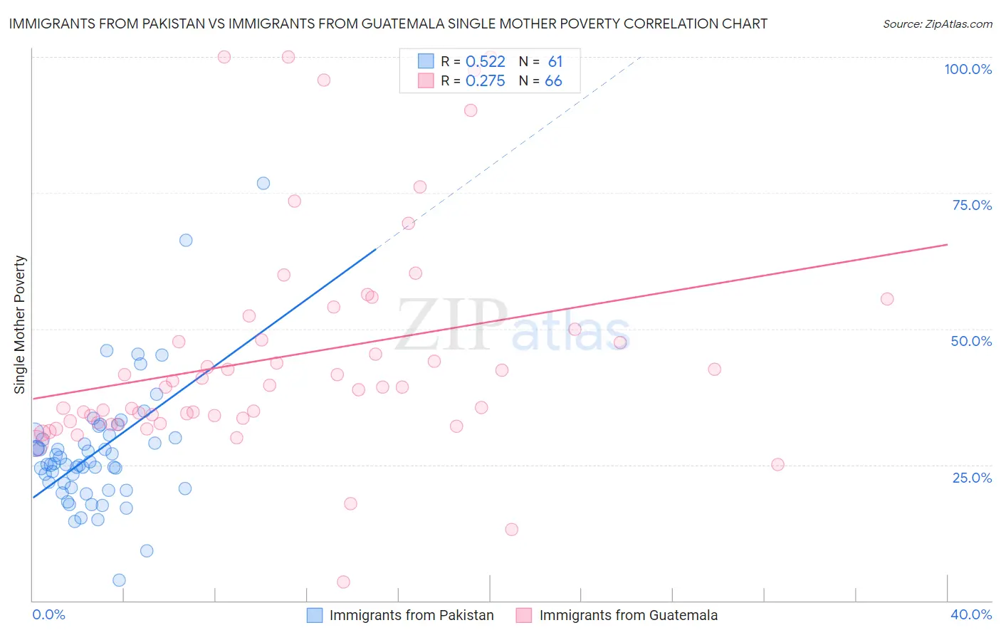 Immigrants from Pakistan vs Immigrants from Guatemala Single Mother Poverty