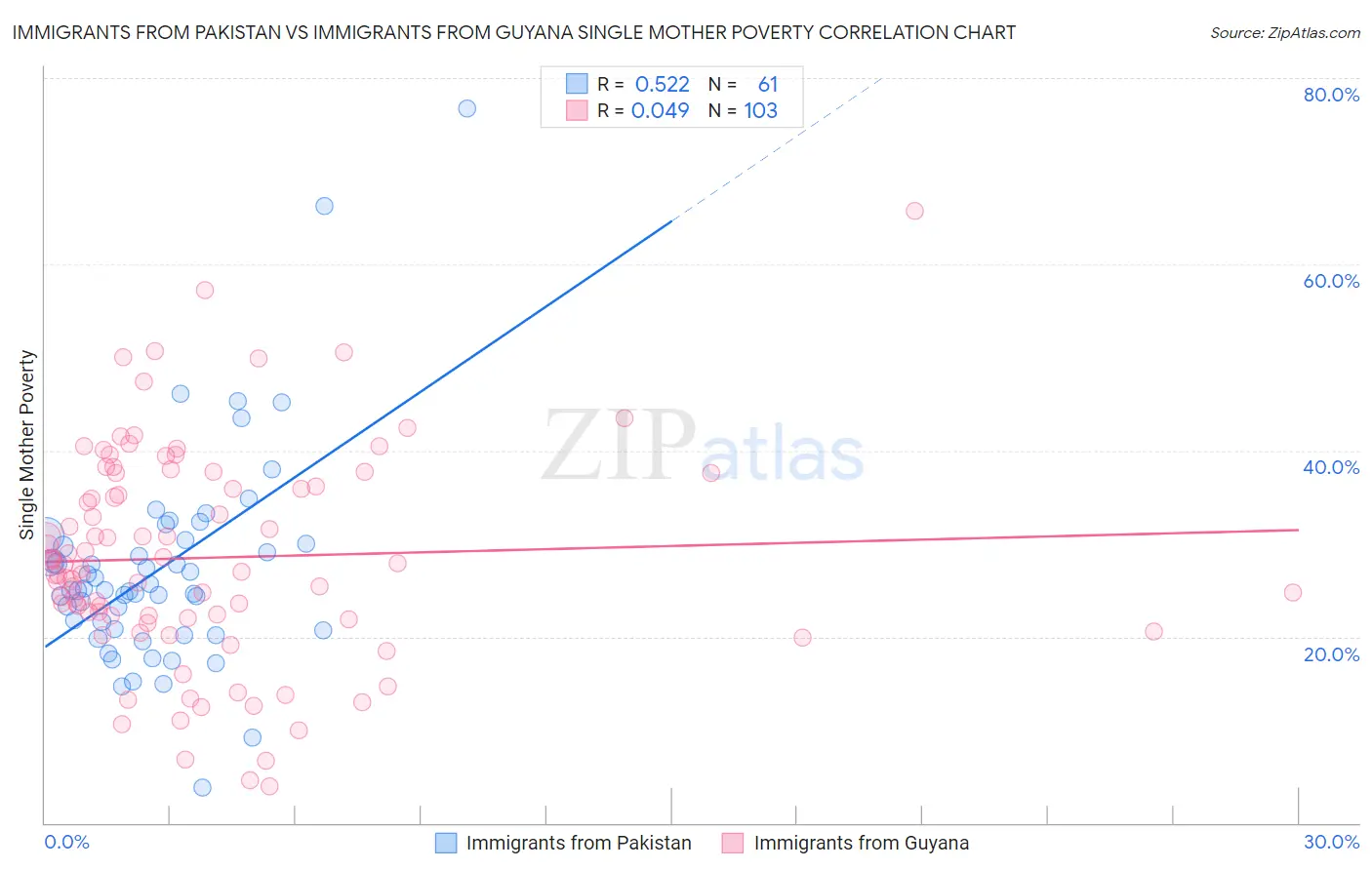 Immigrants from Pakistan vs Immigrants from Guyana Single Mother Poverty
