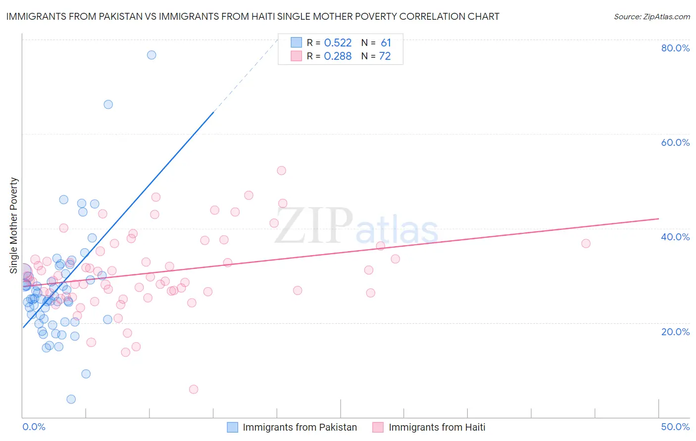 Immigrants from Pakistan vs Immigrants from Haiti Single Mother Poverty