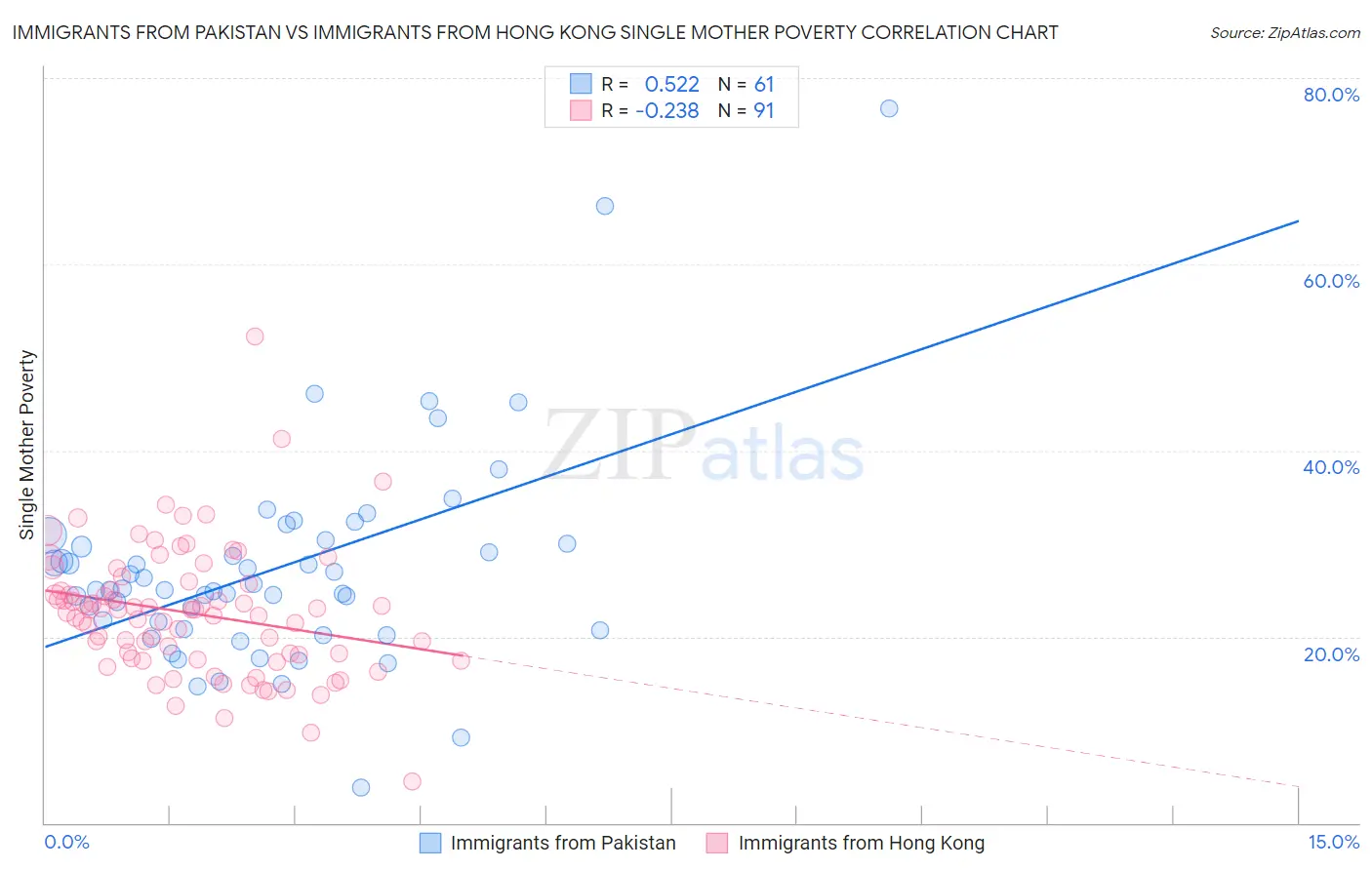 Immigrants from Pakistan vs Immigrants from Hong Kong Single Mother Poverty