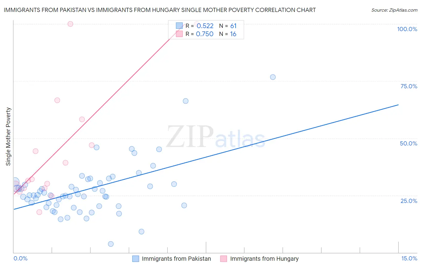 Immigrants from Pakistan vs Immigrants from Hungary Single Mother Poverty