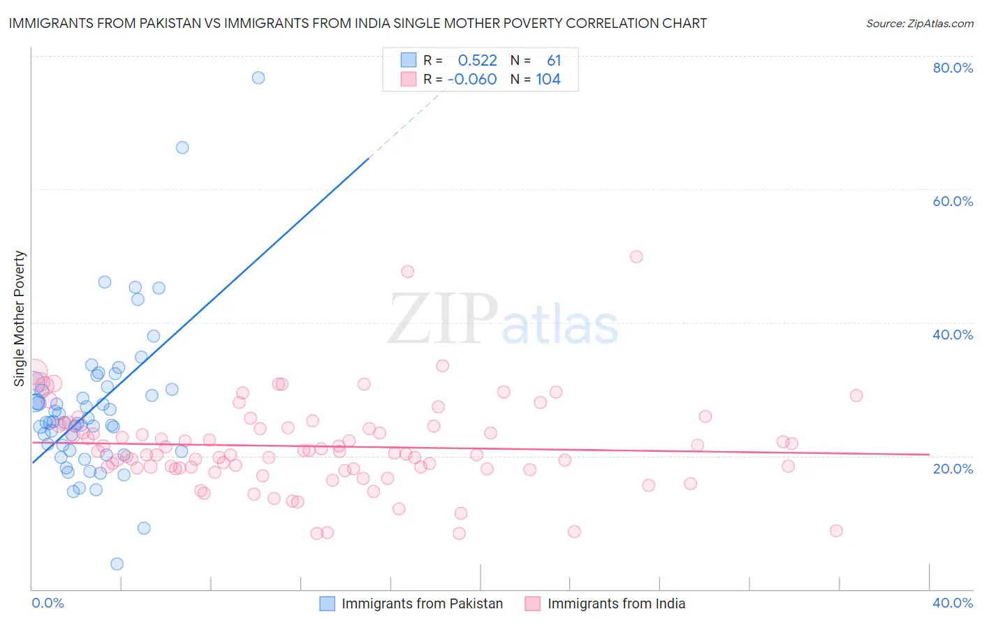 Immigrants from Pakistan vs Immigrants from India Single Mother Poverty