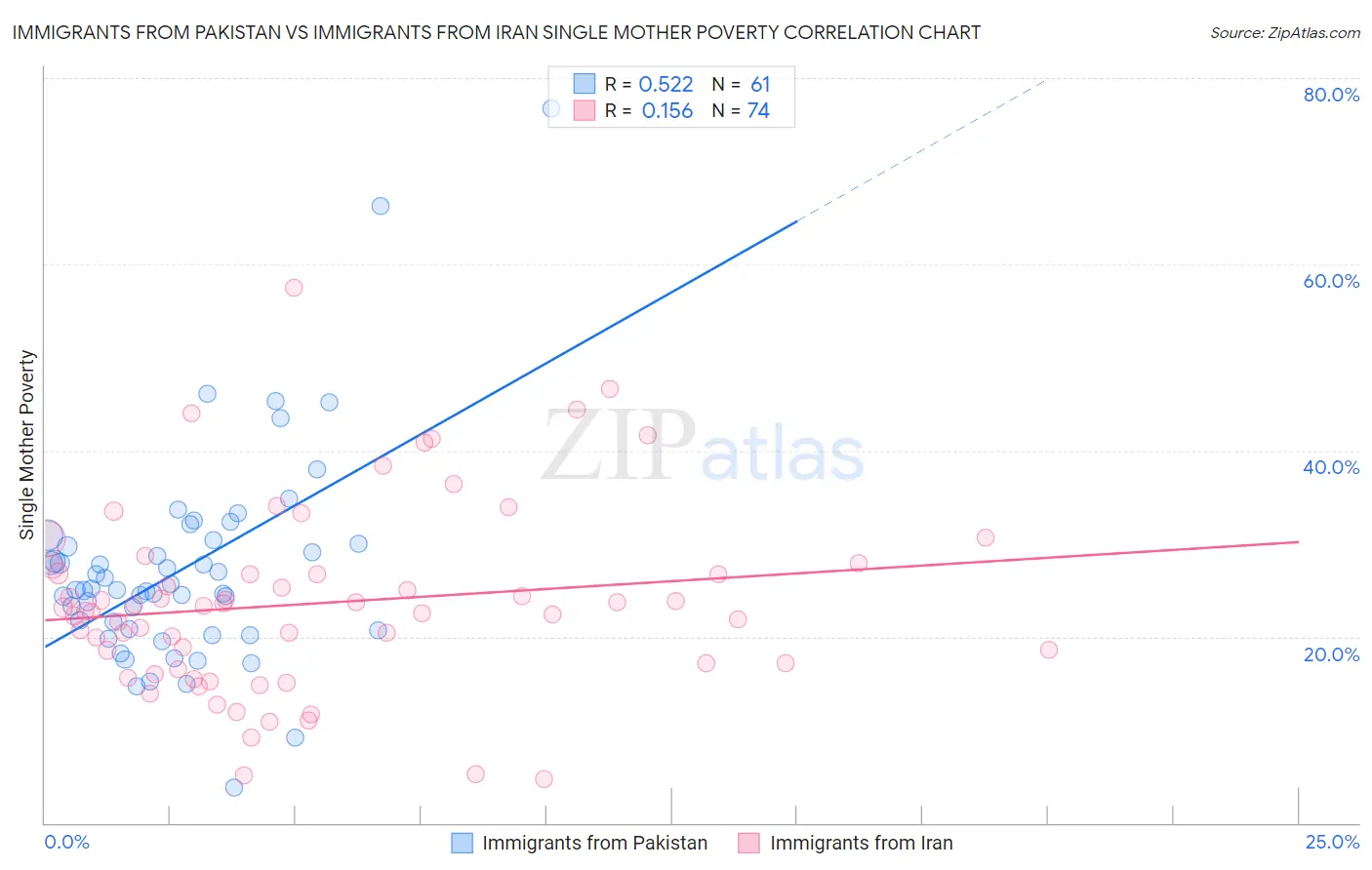 Immigrants from Pakistan vs Immigrants from Iran Single Mother Poverty