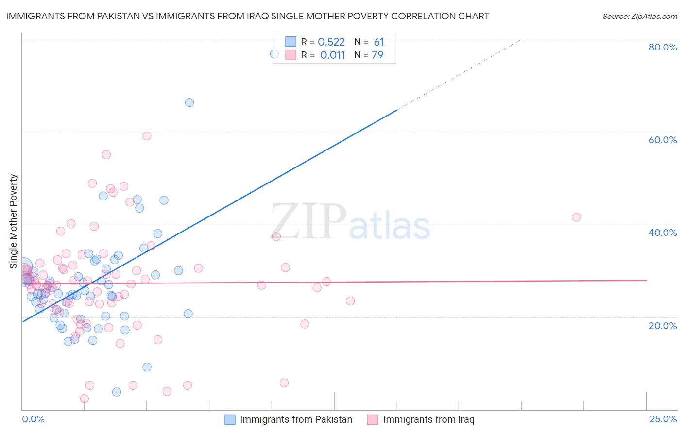 Immigrants from Pakistan vs Immigrants from Iraq Single Mother Poverty