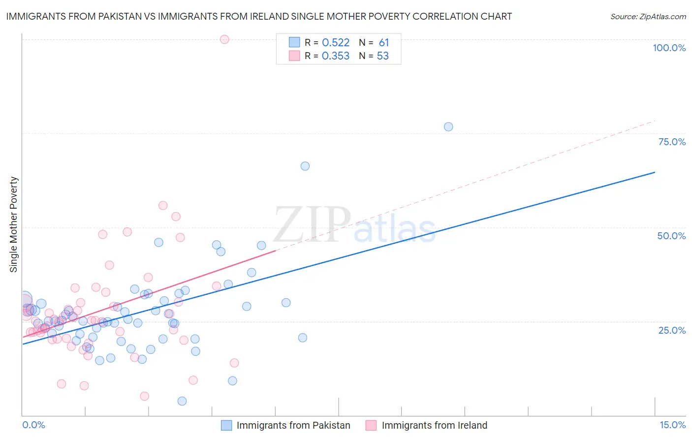 Immigrants from Pakistan vs Immigrants from Ireland Single Mother Poverty